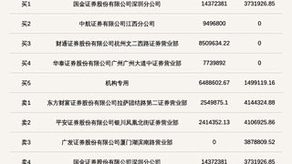 机构席位买入648.86万 北交所上市公司新睿电子登龙虎榜