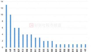 化工股中报预告出炉!最高业绩增速达952%,这些个股业绩也“预喜”