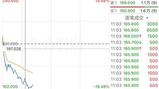 港股光通信、PCB概念股集体下挫 长飞光纤光缆一度跌近20%