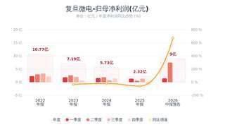半导体超级上行周期再催化！复旦微电半年净利最高暴增416%，Q2环比狂飙474%！FPGA+车规MCU全线爆发！