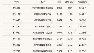 行业ETF风向标丨两跨境ETF成交超50亿元，三只游戏ETF半日涨幅超2.5%