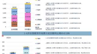 6月全国期货市场成交额同比增长超五成