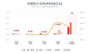 史诗级十倍暴增！利通电子半年净利最高增1368%，AI算力业务全面放量，Q2环比再走高