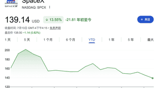SpaceX股价两日累计跌近9%，逼近135美元IPO发行价