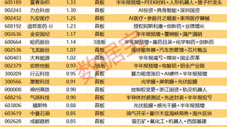 揭秘涨停 | 87股涨停，最大封单资金11.79亿元！