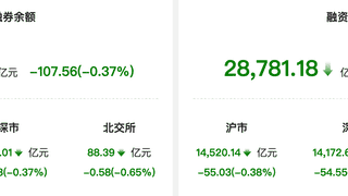 资金风向标 | 两融余额较上一日减少107.56亿元 新易盛获融资净买入11.5亿元