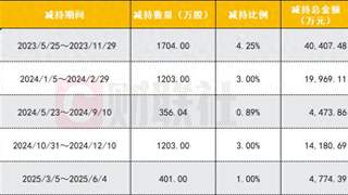 良品铺子上半年业绩扭亏难挡二股东减持 此前已累计套现超8亿元|速读公告