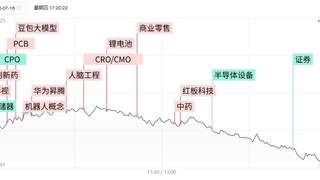 「焦点复盘」科创50连续2日大跌超4%，算力硬件板块持续低迷，850亿“中药茅”现久违涨停
