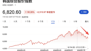 韩国股市暴跌！每30名韩国成年人就有1人被追保，强平率从2.1%飙至10%