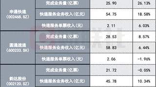 “二通一达”6月单票价格分化 H2快递“反内卷”或温和延续