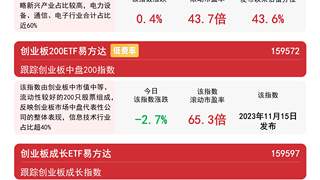创业板指尾盘拉升 创业板ETF易方达全天成交额近200亿元