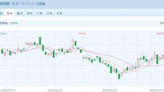 港股分化加剧 科技板块集体走强
