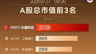 长鑫跻身A股市值冠军 3.3万亿市值登顶第一