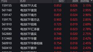 电池板块发力拉涨 宁德时代等多股领涨电池ETF大涨逾2%