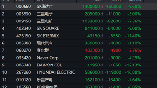 7月29日韩国综合指数盘中跌超5% 失守5700点关口