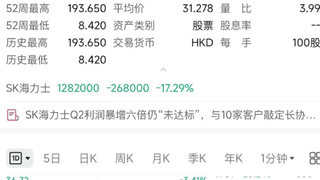 7月29日韩国KOSPI指数暴跌 三星电子SK海力士市值齐创纪录大跌