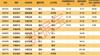 机构最新买卖股名单出炉 源杰科技遭净卖20亿居首