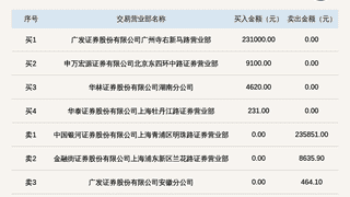2026年7月31日新三板基础层航建科技登龙虎榜 股价振幅达96.97%