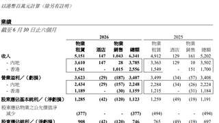 恒隆集团及地产上半年增收不增利 物业销售猛增却因减值计提拖累利润 新CEO人选已确定