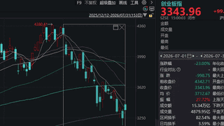 7月A股调整后 近十年数据回测显示8月大概率反弹