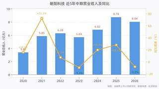朝阳科技2026年上半年营收8.04亿净利0.07亿 同比双降