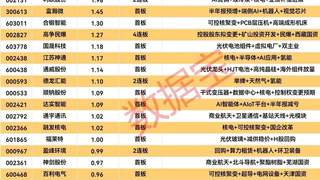 8月3日A股涨停股动态：19只个股封单资金超亿元
