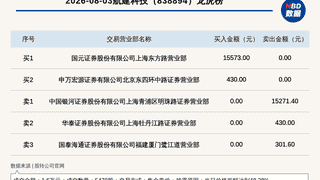 8月3日新三板基础层航建科技登龙虎榜 当日振幅达48.28%