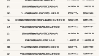 北交所立方控股登龙虎榜 7.30-8.3涨跌幅偏离值累达44.24%