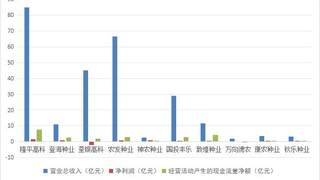 种业三次并购浪潮推进 全球种企整合形成四大巨头格局