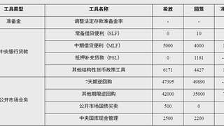 央行7月公开市场国债买卖净投放资金达500亿元