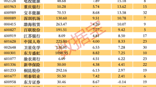 A股35股动态市盈率不足10倍 均获5家以上机构评级