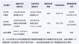 达利欧警告AI热潮或复刻1929及2000年泡沫 拆解纸面财富陷阱