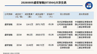 2026年8月5日新三板创新层盛世智能（873564）三笔大宗交易成交额达4885.01万元