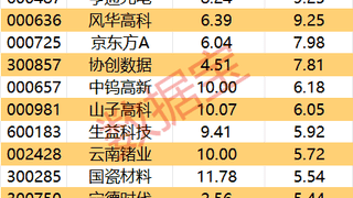 尾盘主力资金净流入50.92亿元 7股获超1亿元抢筹