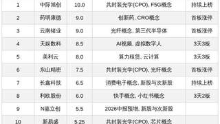 今日热门A股榜单更新：中际旭创居首，药明康德、云南锗业跟进，连板概念股持续受追捧