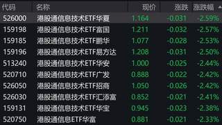 港股信息技术概念股下探 港股通信息技术ETF跌逾2%