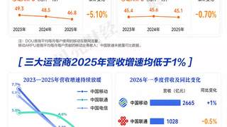2023至2025年三大运营商陷增量不增收困局 流量增长未带动ARPU提升