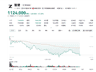 单日重挫27%，智谱30天跌没了一个小米