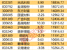 主力资金丨3股尾盘获主力大幅抢筹