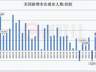 美国6月非农仅增5.7万人远逊预期 市场削减美联储加息押注