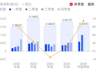 长鑫气体供应商业绩预增 Q2单季净利或创新高
