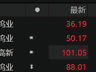 钨板块表现抢眼 章源钨业、翔鹭钨业涨停