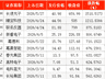 A股上半年新股上市首日零破发:近半数浮盈过万,两股超30万