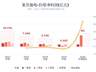 半导体超级上行周期再催化！复旦微电半年净利最高暴增416%，Q2环比狂飙474%！FPGA+车规MCU全线爆发！
