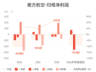 南方航空:预计上半年归母净亏损34.73亿元-39.73亿元