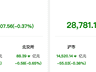 资金风向标 | 两融余额较上一日减少107.56亿元 新易盛获融资净买入11.5亿元