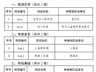 宜春市公布第九批市级非遗名录46个项目入选
