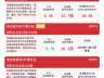 创业板指尾盘拉升 创业板ETF易方达全天成交额近200亿元