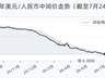 7月24日人民币兑美元中间价较前一日降33基点 报6.7939