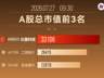 长鑫跻身A股市值冠军 3.3万亿市值登顶第一